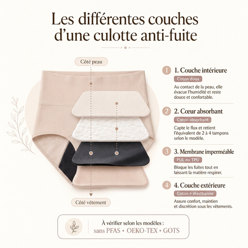 Culotte anti fuite urinaire